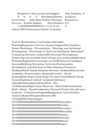 Responsive Services System Support Non Guidance 0
0 0 0 0 Recommendations Guidance
Curriculum Individual Student Planning Responsive
Services System Support Non Guidance 0.4
7.4999999999999997E-2 0.35 0.125 0
Judson ISD Professional School Counselor
Year to DateGuidance Curriculum Individual
PlanningResponsive Services System SupportNon-Guidance
Parent Workshops / Presentations / Meetings you facilitated
Presentations / Workshops to Staff you facilitated "Individual"
Counseling Sessions conductedProfessional Development
Events that you attended Small Groups you conductedIndividual
Planning/Registration meetings you heldClassroom Guidance
SessionsBullying Prevention ActivitiesPostsecondary
development activitiesYear to Date SummaryClassroom
GuidanceSmall Group GuidanceAdvisory GuidanceEducational:
Academic, Postsecondary planningPersonal - Social
planningIndividual CounselingCrisis InterventionSmall-Group
CounselingSchool related/ AcademicSubstance
relatedRelationship/mediationProf. Dev.
/CollaborationSupervision Received / DeliveredConsultation:
Staff, Admin, ParentCommunity Outreach/Parent Edu.Advisory
Councils / CommitteesProgramManagement ActivitiesData
Analysis/ReportDisciplineSection 504
/TestingOther/DutyAugust
2015000000000000000000000000000000September
2015000000000000000000000000000000October
2015000000000000000000000000000000November
20150000000000000000000000000000000December
2015000000000000000000000000000000January
2016000000000000000000000000000000February
20160000000000000000000000000000000March
20160000000000000000000000000000000April
 