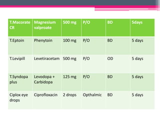 T.Macorate
CR
Magnesium
valproate
500 mg P/O BD 5days
T.Eptoin Phenytoin 100 mg P/O BD 5 days
T.Levipill Levetiracetam 500 mg P/O OD 5 days
T.Syndopa
plus
Levodopa +
Carbidopa
125 mg P/O BD 5 days
Ciplox eye
drops
Ciprofloxacin 2 drops Opthalmic BD 5 days
 