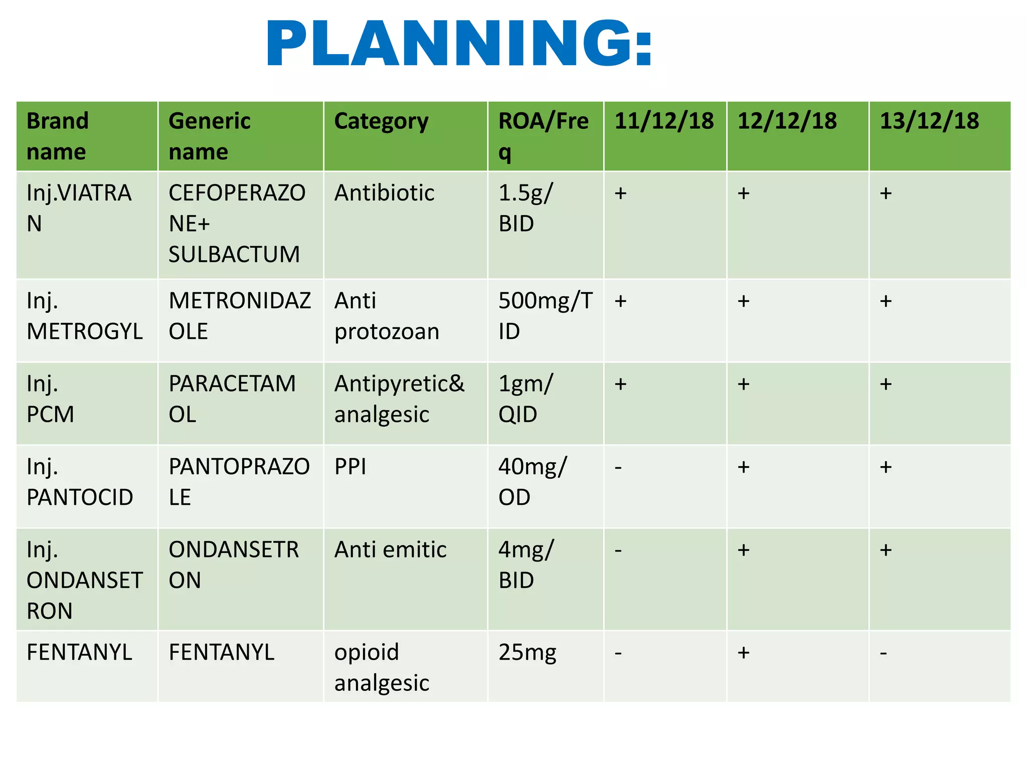 PLANNING:
Brand
name
Generic
name
Category ROA/Fre
q
11/12/18 12/12/18 13/12/18
Inj.VIATRA
N
CEFOPERAZO
NE+
SULBACTUM
Antibiotic 1.5g/
BID
+ + +
Inj.
METROGYL
METRONIDAZ
OLE
Anti
protozoan
500mg/T
ID
+ + +
Inj.
PCM
PARACETAM
OL
Antipyretic&
analgesic
1gm/
QID
+ + +
Inj.
PANTOCID
PANTOPRAZO
LE
PPI 40mg/
OD
- + +
Inj.
ONDANSET
RON
ONDANSETR
ON
Anti emitic 4mg/
BID
- + +
FENTANYL FENTANYL opioid
analgesic
25mg - + -
 