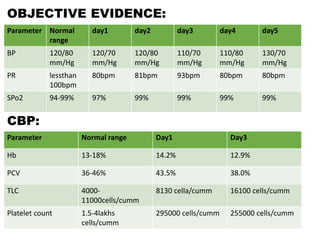 OBJECTIVE EVIDENCE:
CBP:
Parameter Normal
range
day1 day2 day3 day4 day5
BP 120/80
mm/Hg
120/70
mm/Hg
120/80
mm/Hg
110/70
mm/Hg
110/80
mm/Hg
130/70
mm/Hg
PR lessthan
100bpm
80bpm 81bpm 93bpm 80bpm 80bpm
SPo2 94-99% 97% 99% 99% 99% 99%
Parameter Normal range Day1 Day3
Hb 13-18% 14.2% 12.9%
PCV 36-46% 43.5% 38.0%
TLC 4000-
11000cells/cumm
8130 cella/cumm 16100 cells/cumm
Platelet count 1.5-4lakhs
cells/cumm
295000 cells/cumm 255000 cells/cumm
 