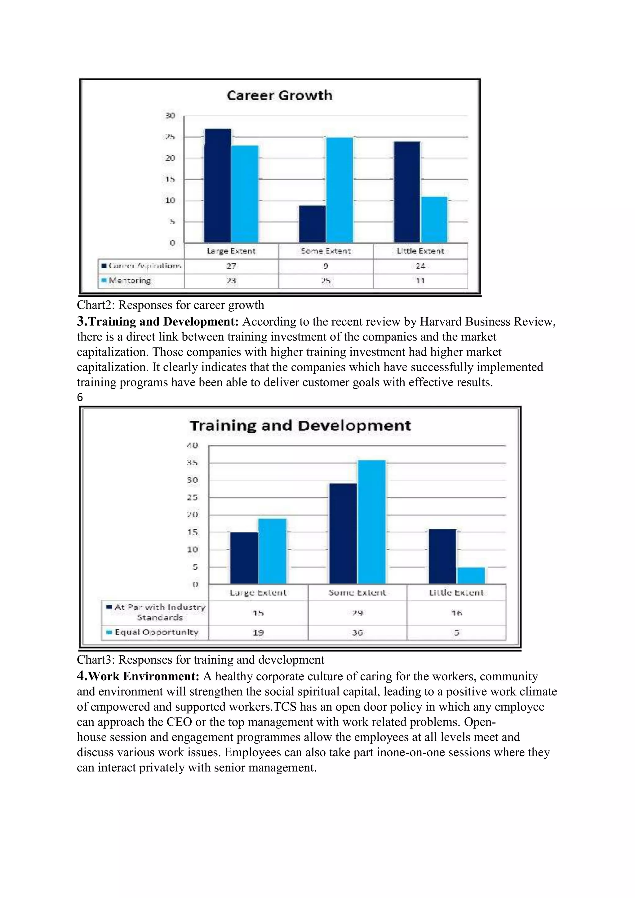 Chart2: Responses for career growth
3.Training and Development: According to the recent review by Harvard Business Review,
there is a direct link between training investment of the companies and the market
capitalization. Those companies with higher training investment had higher market
capitalization. It clearly indicates that the companies which have successfully implemented
training programs have been able to deliver customer goals with effective results.
6
Chart3: Responses for training and development
4.Work Environment: A healthy corporate culture of caring for the workers, community
and environment will strengthen the social spiritual capital, leading to a positive work climate
of empowered and supported workers.TCS has an open door policy in which any employee
can approach the CEO or the top management with work related problems. Open-
house session and engagement programmes allow the employees at all levels meet and
discuss various work issues. Employees can also take part inone-on-one sessions where they
can interact privately with senior management.
 