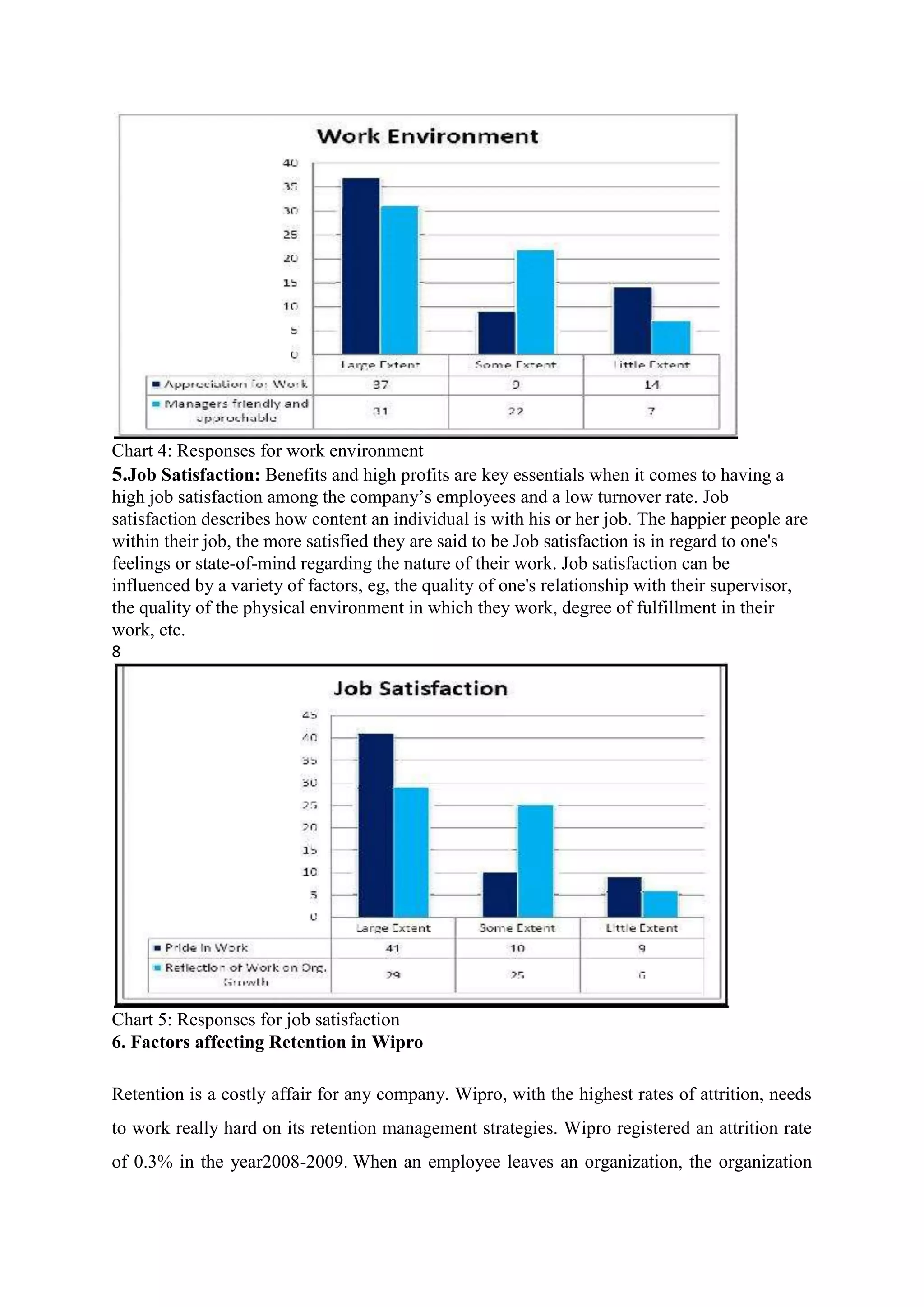 Chart 4: Responses for work environment
5.Job Satisfaction: Benefits and high profits are key essentials when it comes to having a
high job satisfaction among the company‟s employees and a low turnover rate. Job
satisfaction describes how content an individual is with his or her job. The happier people are
within their job, the more satisfied they are said to be Job satisfaction is in regard to one's
feelings or state-of-mind regarding the nature of their work. Job satisfaction can be
influenced by a variety of factors, eg, the quality of one's relationship with their supervisor,
the quality of the physical environment in which they work, degree of fulfillment in their
work, etc.
8
Chart 5: Responses for job satisfaction
6. Factors affecting Retention in Wipro
Retention is a costly affair for any company. Wipro, with the highest rates of attrition, needs
to work really hard on its retention management strategies. Wipro registered an attrition rate
of 0.3% in the year2008-2009. When an employee leaves an organization, the organization
 