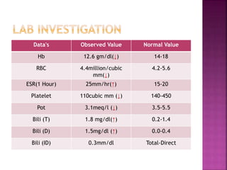 Data's Observed Value Normal Value
Hb 12.6 gm/dl(↓) 14-18
RBC 4.4million/cubic
mm(↓)
4.2-5.6
ESR(1 Hour) 25mm/hr(↑) 15-20
Platelet 110cubic mm (↓) 140-450
Pot 3.1meq/l (↓) 3.5-5.5
Bili (T) 1.8 mg/dl(↑) 0.2-1.4
Bili (D) 1.5mg/dl (↑) 0.0-0.4
Bili (ID) 0.3mm/dl Total-Direct
 