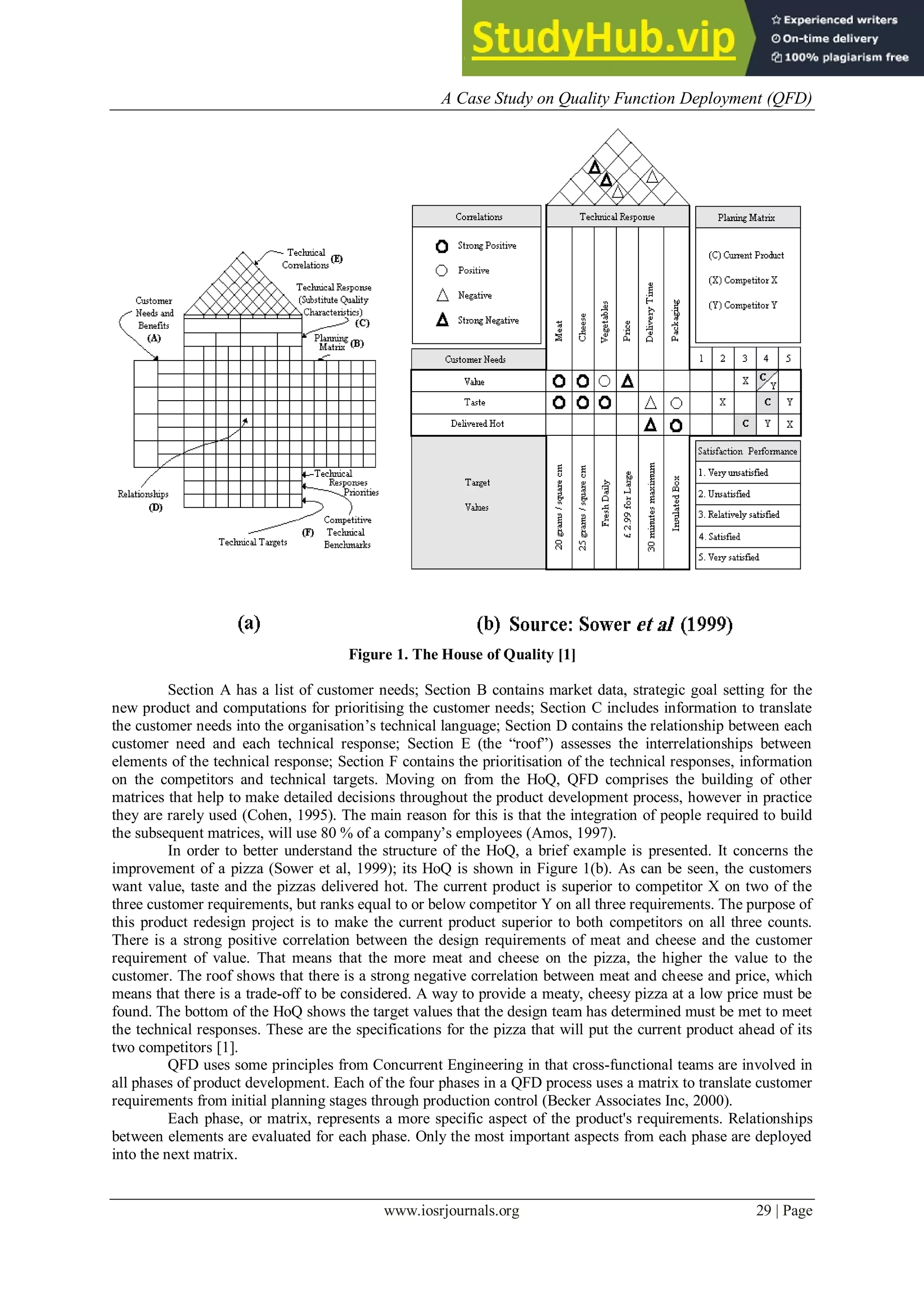 A Case Study on Quality Function Deployment (QFD)
www.iosrjournals.org 29 | Page
Figure 1. The House of Quality [1]
Section A has a list of customer needs; Section B contains market data, strategic goal setting for the
new product and computations for prioritising the customer needs; Section C includes information to translate
the customer needs into the organisation‟s technical language; Section D contains the relationship between each
customer need and each technical response; Section E (the “roof”) assesses the interrelationships between
elements of the technical response; Section F contains the prioritisation of the technical responses, information
on the competitors and technical targets. Moving on from the HoQ, QFD comprises the building of other
matrices that help to make detailed decisions throughout the product development process, however in practice
they are rarely used (Cohen, 1995). The main reason for this is that the integration of people required to build
the subsequent matrices, will use 80 % of a company‟s employees (Amos, 1997).
In order to better understand the structure of the HoQ, a brief example is presented. It concerns the
improvement of a pizza (Sower et al, 1999); its HoQ is shown in Figure 1(b). As can be seen, the customers
want value, taste and the pizzas delivered hot. The current product is superior to competitor X on two of the
three customer requirements, but ranks equal to or below competitor Y on all three requirements. The purpose of
this product redesign project is to make the current product superior to both competitors on all three counts.
There is a strong positive correlation between the design requirements of meat and cheese and the customer
requirement of value. That means that the more meat and cheese on the pizza, the higher the value to the
customer. The roof shows that there is a strong negative correlation between meat and cheese and price, which
means that there is a trade-off to be considered. A way to provide a meaty, cheesy pizza at a low price must be
found. The bottom of the HoQ shows the target values that the design team has determined must be met to meet
the technical responses. These are the specifications for the pizza that will put the current product ahead of its
two competitors [1].
QFD uses some principles from Concurrent Engineering in that cross-functional teams are involved in
all phases of product development. Each of the four phases in a QFD process uses a matrix to translate customer
requirements from initial planning stages through production control (Becker Associates Inc, 2000).
Each phase, or matrix, represents a more specific aspect of the product's requirements. Relationships
between elements are evaluated for each phase. Only the most important aspects from each phase are deployed
into the next matrix.
 