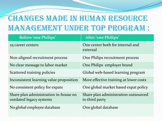 A case study on restructuring  philips