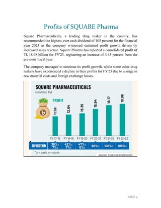 PAGE 9
Profits of SQUARE Pharma
Square Pharmaceuticals, a leading drug maker in the country, has
recommended the highest-ever cash dividend of 105 percent for the financial
year 2023 as the company witnessed sustained profit growth driven by
increased sales revenue. Square Pharma has reported a consolidated profit of
Tk 18.98 billion for FY'23, registering an increase of 4.45 percent from the
previous fiscal year.
The company managed to continue its profit growth, while some other drug
makers have experienced a decline in their profits for FY'23 due to a surge in
raw material costs and foreign exchange losses.
 
