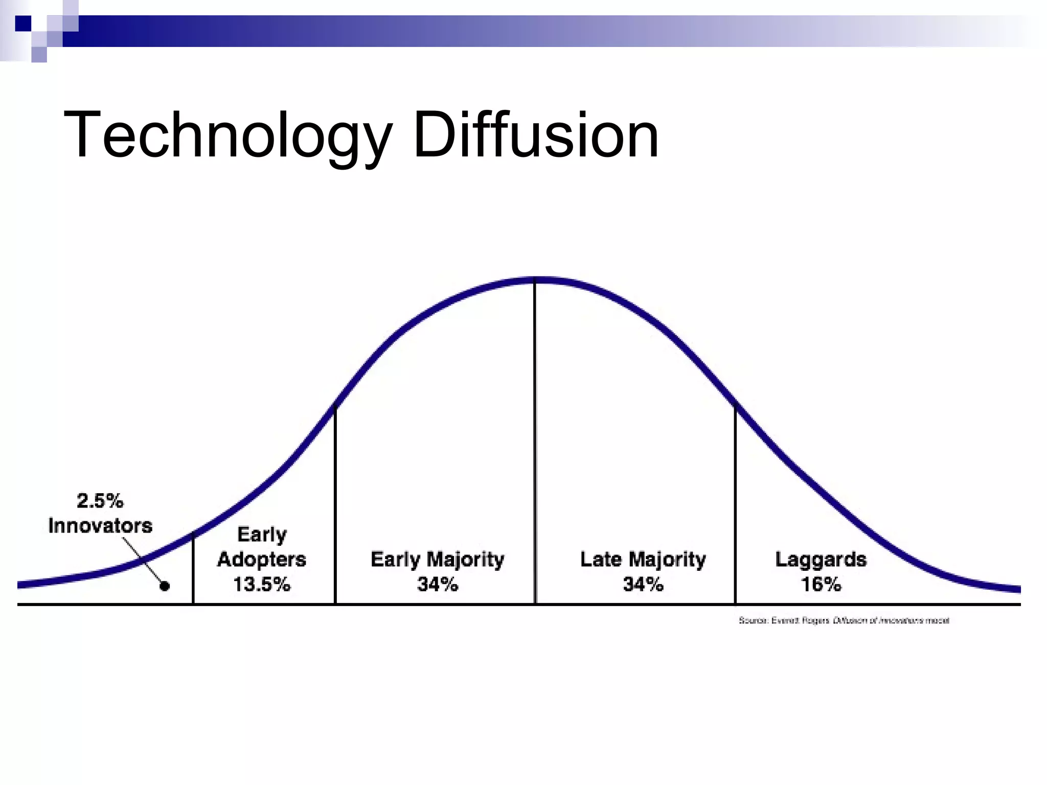 Technology Diffusion 