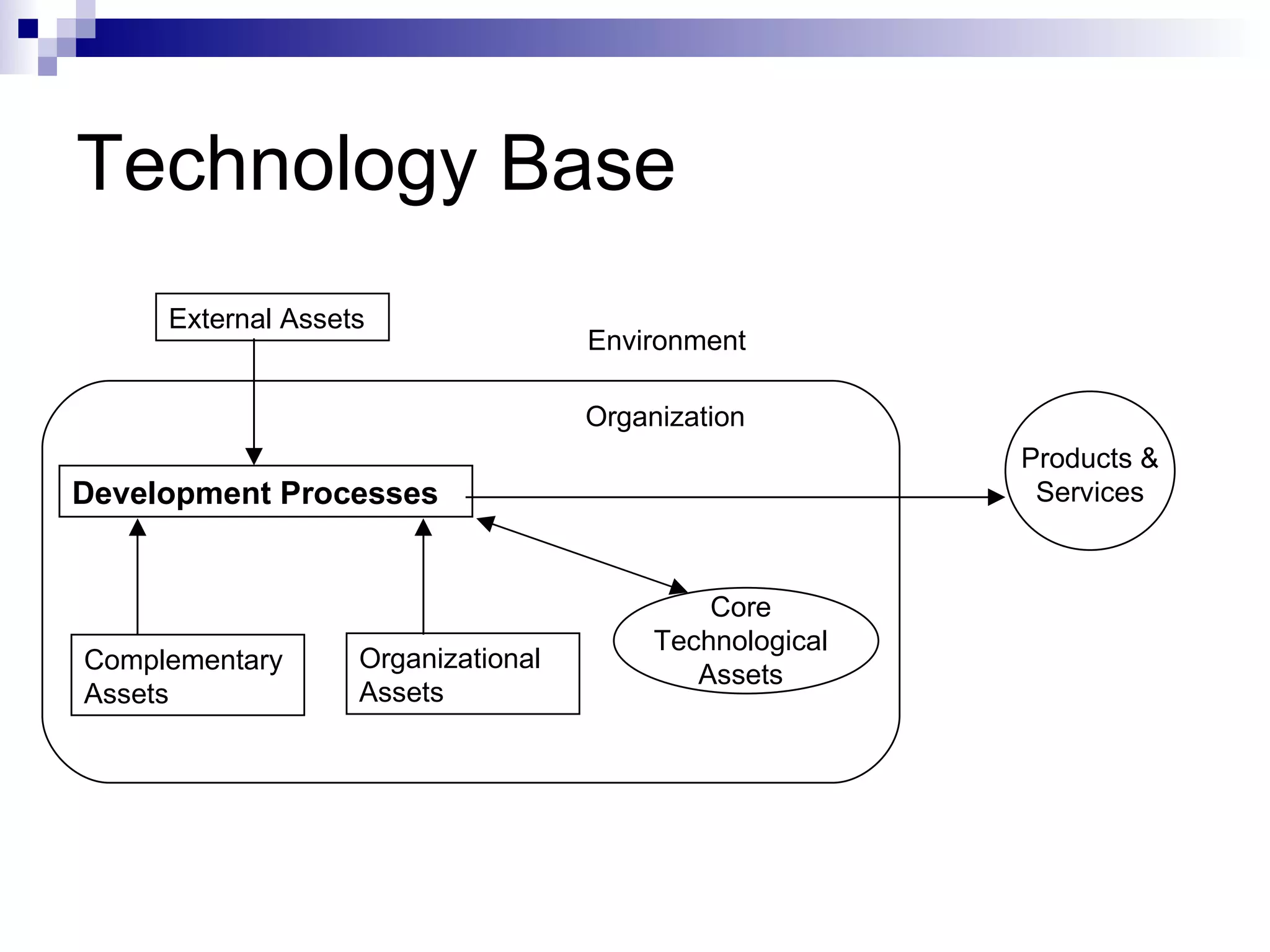 Technology Base Development Processes Complementary Assets Organizational Assets Core Technological Assets Products & Services External Assets Environment Organization 