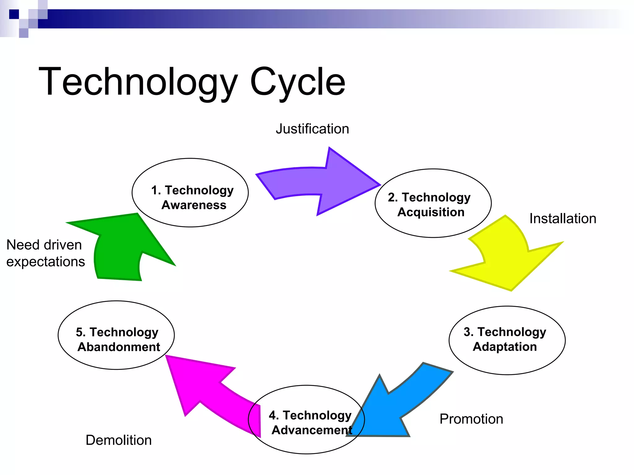 Technology Cycle Justification Installation Promotion Demolition Need driven expectations 1. Technology Awareness 4. Technology  Advancement 5. Technology  Abandonment 3. Technology Adaptation 2. Technology  Acquisition 