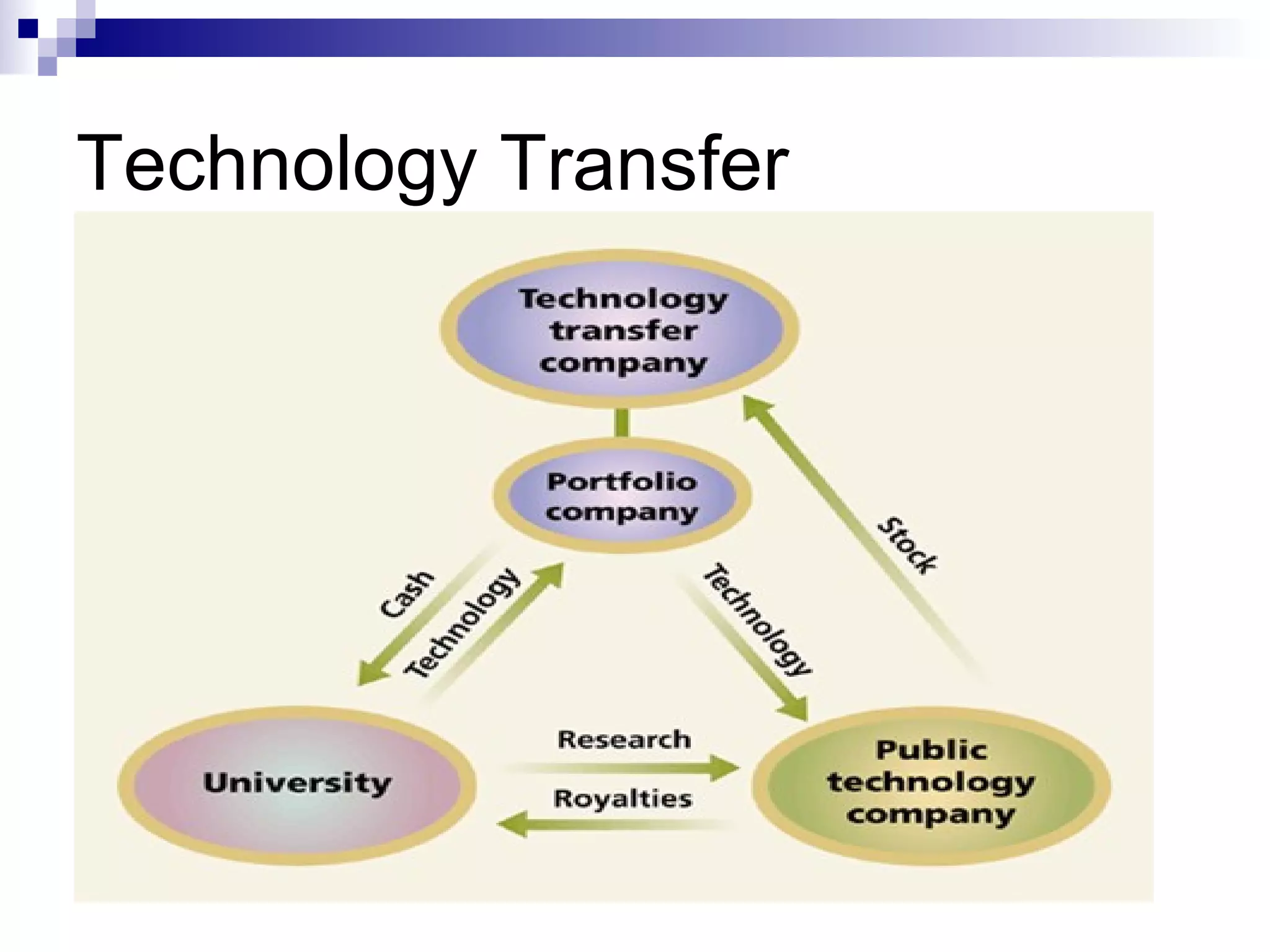 Technology Transfer 