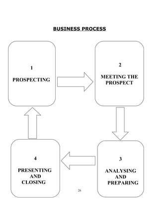 BUSINESS PROCESS




                                 2
     1
                            MEETING THE
PROSPECTING
                             PROSPECT




         4                       3

 PRESENTING                  ANALYSING
     AND                        AND
  CLOSING                     PREPARING
                     26
 