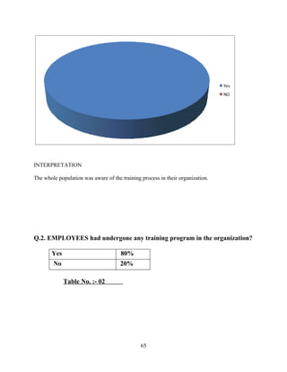 Yes
                                                                                NO




INTERPRETATION

The whole population was aware of the training process in their organization.




Q.2. EMPLOYEES had undergone any training program in the organization?

       Yes                            80%
        No                            20%

             Table No. :- 02




                                               65
 