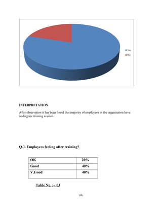 INTERPRETATION

After observation it has been found that majority of employees in the organization have
undergone training session.




Q.3. Employees feeling after training?


        OK                                       20%
        Good                                     40%
        V.Good                                   40%


             Table No. :- 03

                                               66
 
