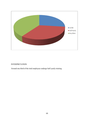 INTERPRETATION

Around one third of the total employees undergo half yearly training.




                                               68
 