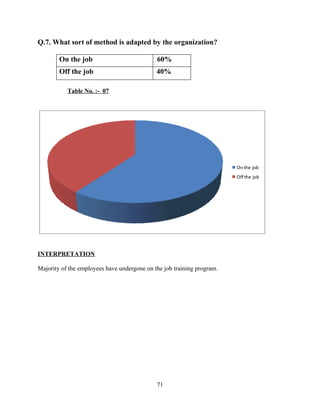 Q.7. What sort of method is adapted by the organization?

        On the job                           60%
        Off the job                          40%

           Table No. :- 07




                                                                        On the job
                                                                        Off the job




INTERPRETATION

Majority of the employees have undergone on the job training program.




                                             71
 