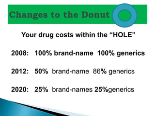 Your drug costs within the ―HOLE‖

2008: 100% brand-name 100% generics

2012: 50% brand-name 86% generics

2020: 25% brand-names 25%generics
 
