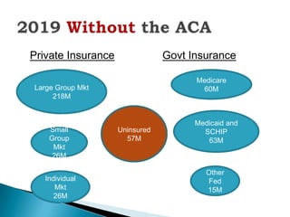 Private Insurance               Govt Insurance

                                      Medicare
Large Group Mkt                        60M
     218M


                                      Medicaid and
    Small           Uninsured           SCHIP
    Group             57M                63M
     Mkt
     26M

                                         Other
   Individual                            Fed
      Mkt                                15M
      26M
 