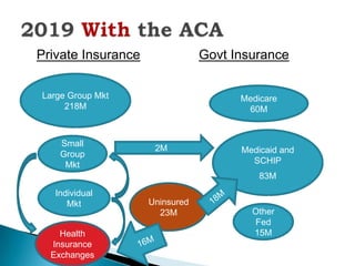 Private Insurance               Govt Insurance

Large Group Mkt                       Medicare
     218M                              60M


    Small
                     2M               Medicaid and
    Group
     Mkt                                SCHIP
                                          83M
   Individual
      Mkt           Uninsured
                      23M               Other
                                        Fed
    Health                              15M
  Insurance
  Exchanges
 