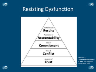 Resisting Dysfunction




                        Lencioni, P.
                        The Five Dysfunctions of
                        a Team. San Francisco:
                        Jossey Bass, 2002
 