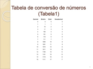 Tabela de conversão de números
(Tabela1)
8
Decimal Binário Octal Hexadecimal
0 0 0 0
1 1 1 1
2 10 2 2
3 11 3 3
4 100 4 4
5 101 5 5
6 110 6 6
7 111 7 7
8 1000 10 8
9 1001 11 9
10 1010 12 A
11 1011 13 B
12 1100 14 C
13 1101 15 D
14 1110 16 E
15 1111 17 F
 