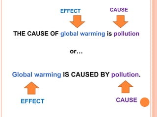 THE CAUSE OF global warming is pollution
or…
Global warming IS CAUSED BY pollution.
EFFECT
EFFECT
CAUSE
CAUSE