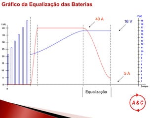 40 A 16 V 5 A Equalização Gráfico da Equalização das Baterias 