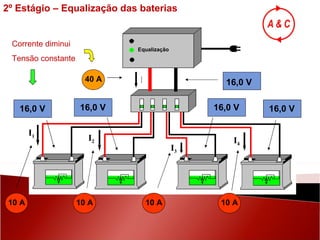 16,0 V 10 A 16,0 V 10 A 16,0 V 16,0 V 16,0 V 40 A Equalização I 10 A 10 A 2º Estágio – Equalização das baterias Corrente diminui Tensão constante I 4 I 3 I 2 I 1 