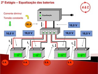16,0 V 9 A 16,0 V 9 A 16,0 V 16,0 V 16,0 V 36 A Equalização I 9 A 9 A Corrente diminui Tensão constante I 4 I 3 I 2 I 1 2º Estágio – Equalização das baterias 