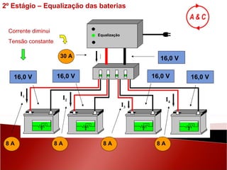 16,0 V 8 A 16,0 V 8 A 16,0 V 16,0 V Equalização 8 A 8 A 16,0 V 30 A I Corrente diminui Tensão constante I 4 I 3 I 2 I 1 2º Estágio – Equalização das baterias 