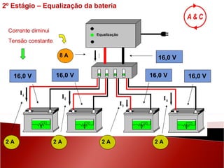 16,0 V 2 A 16,0 V 2 A 16,0 V 16,0 V Equalização 2 A 2 A 16,0 V 8 A I Corrente diminui Tensão constante I 4 I 3 I 2 I 1 2º Estágio – Equalização da bateria 