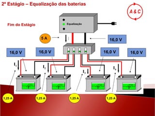 16,0 V 1,25 A 16,0 V 16,0 V 16,0 V Equalização 16,0 V 5 A I 1,25 A 1,25 A 1,25 A Fim do Estágio I 4 I 3 I 2 I 1 2º Estágio – Equalização das baterias 