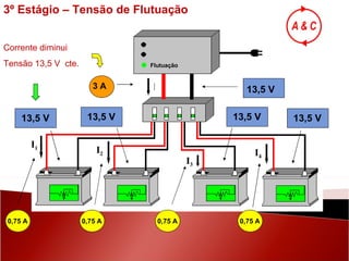 Flutuação 0,75 A 0,75 A 0,75 A 0,75 A 13,5 V 13,5 V 13,5 V 13,5 V 13,5 V 3 A I Corrente diminui Tensão 13,5 V  cte. I 4 I 3 I 2 I 1 3º Estágio – Tensão de Flutuação 