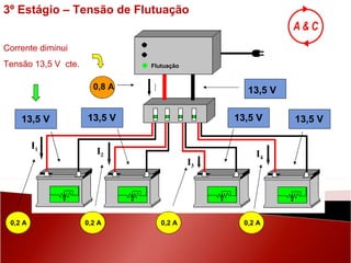 Flutuação 13,5 V 13,5 V 13,5 V 13,5 V 13,5 V 0,8 A I 0,2 A 0,2 A 0,2 A 0,2 A Corrente diminui Tensão 13,5 V  cte. I 4 I 3 I 2 I 1 3º Estágio – Tensão de Flutuação 
