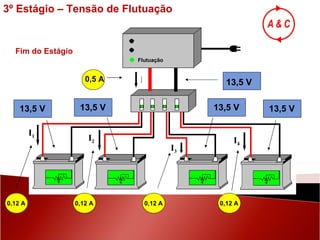 Flutuação 13,5 V 13,5 V 13,5 V 13,5 V 13,5 V 0,5 A I 0,12 A 0,12 A 0,12 A 0,12 A 3º Estágio – Tensão de Flutuação Fim do Estágio I 4 I 3 I 2 I 1 