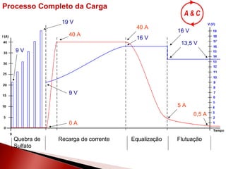 Processo Completo da Carga  Flutuação Equalização Recarga de corrente Quebra de Sulfato 0,5 A 13,5 V 5 A 40 A 16 V 40 A 16 V 9 V 19 V 0 A 9 V 