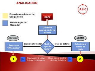 teste de alternador teste de bateria ANALISADOR Clique para ir à rotina de teste de alternador Clique para ir à rotina de teste de bateria Conectar equipamento na  bateria Qual o tipo de teste? Pressione “Alternador” Selecione a norma de teste Alternador NORMA INÍCIO 2 1 Procedimento Interno do Equipamento Requer Ação do Operador 