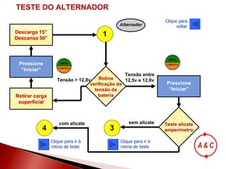 Tensão > 12,8v Tensão entre 12,5v e 12,8v sem alicate com alicate TESTE DO ALTERNADOR Clique para voltar Clique para ir à rotina de teste Clique para ir à rotina de teste Pressione “Iniciar” Retirar carga superficial Rotina verificação da tensão da bateria Descarga 15” Descansa 50” Teste alicate amperímetro Alternador 3 4 Pressione “Iniciar” 1 