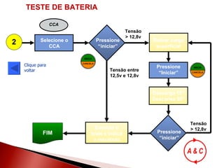 TESTE DE BATERIA Tensão > 12,8v Tensão entre 12,5v e 12,8v Tensão > 12,8v Clique para voltar  Retirar carga superficial Pressione “iniciar” Executa o teste e indica o resultado Selecione o CCA CCA 2 Pressione “Iniciar” Descarga 15” Descansa 50” Pressione “iniciar” FIM 