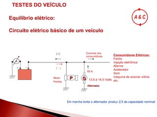 Equilíbrio elétrico: Circuito elétrico básico de um veículo (+) ( - ) TESTES DO VEÍCULO Em marcha lenta o alternador produz 2/3 da capacidade nominal G Corrente dos consumidores Alternador -   + P Motor Partida 60 A  A Consumidores Elétricos: Faróis Injeção eletrônica Alarme Acelerador Som máquina de acionar vidros etc. 13,5 á 14,5 Volts 