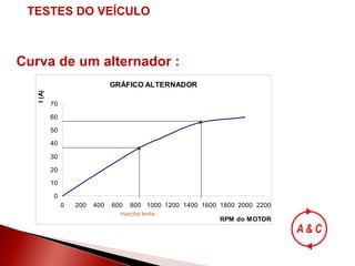 Curva de um alternador : marcha lenta TESTES DO VEÍCULO CV 