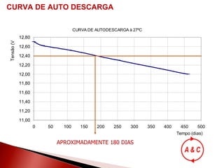 CURVA DE AUTO DESCARGA APROXIMADAMENTE 180 DIAS 