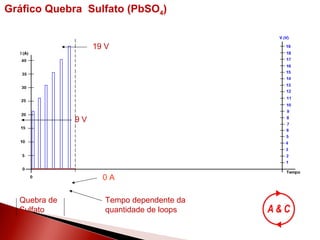 Tempo dependente da quantidade de loops Gráfico Quebra  Sulfato (PbSO 4 ) 19 V 0 A Quebra de Sulfato 9 V 
