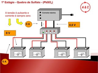 0,0 V 0 V 0 A 0 A I Corrente máxima 1º Estágio - Quebra de Sulfato - (PbSO 4 ) A tensão é pulsante e  corrente é sempre zero 