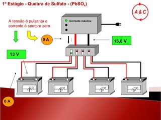 13,0 V 13 V 0 A 0 A I Corrente máxima 1º Estágio - Quebra de Sulfato - (PbSO 4 ) A tensão é pulsante e  corrente é sempre zero 