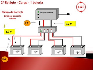 8,2 V 8,2 V 0 A 0 A 2º Estágio - Carga - 1 bateria Rampa de Corrente tensão e corrente sobem I 1 I Corrente máxima 