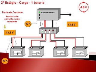 13,2 V 40 A 13,2 V 40 A Fonte de Corrente tensão sobe corrente é máx. constante  Corrente máxima I 2º Estágio - Carga - 1 bateria I 1 