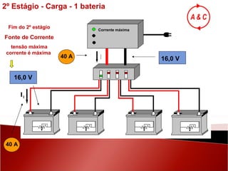 16,0 V 40 A 16,0 V 40 A Fim do 2º estágio Fonte de Corrente tensão máxima corrente é máxima  Corrente máxima I 2º Estágio - Carga - 1 bateria I 1 