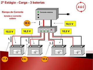 10,5 V 11 A 10,5 V 9 A 10,5 V 10 A 10,5 V 30 A Corrente máxima Rampa de Corrente tensão e corrente sobem I 2º Estágio - Carga - 3 baterias I 3 I 2 I 1 