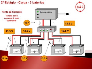 13,5 V 13,5 V 13,5 V 13,5 V 40 A Corrente máxima Fonte de Corrente tensão sobe corrente é máx. constante  13,3 A 13,3 A 13,3 A I 2º Estágio - Carga - 3 baterias I 3 I 2 I 1 