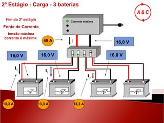 16,0 V 16,0 V 16,0 V 16,0 V 40 A Corrente máxima Fim do 2º estágio Fonte de Corrente tensão máxima corrente é máxima  13,3 A 13,3 A 13,3 A I 2º Estágio - Carga - 3 baterias I 3 I 2 I 1 